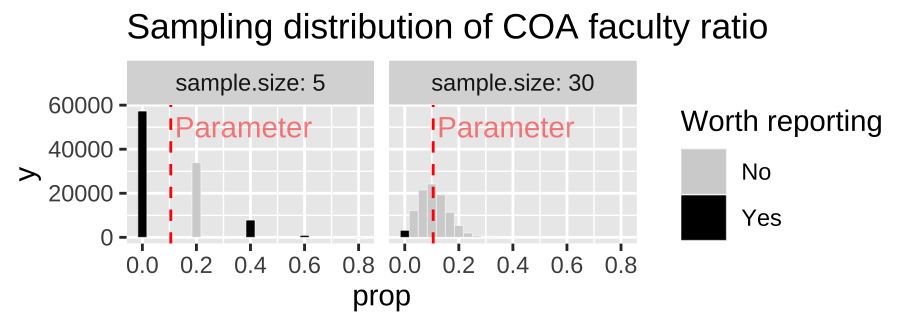 Comparing the sampling distribution of faculty proportion in samples of size five and thirty. The true population proportion is 0.105. Bars are colored by if they are likely to be reported, with unremarkable observations blending into the background.