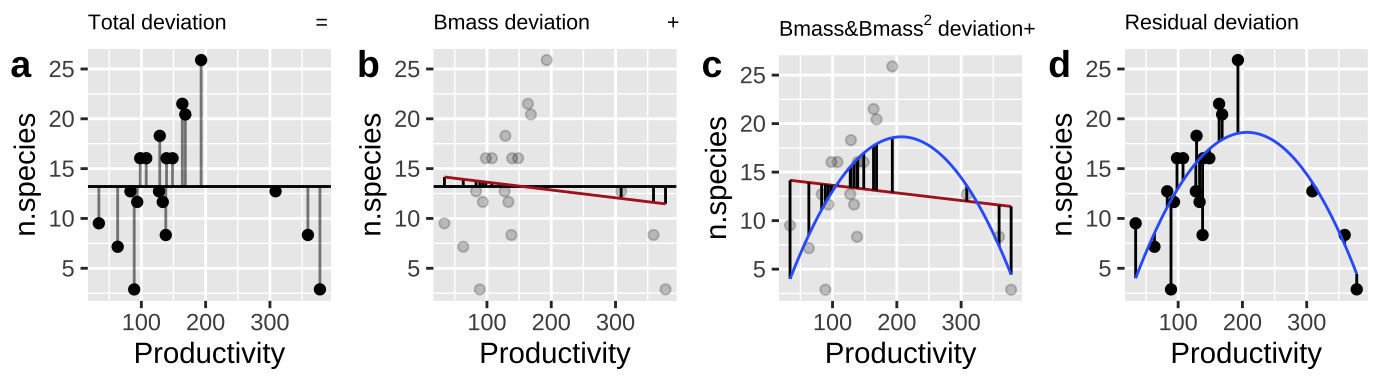 Calculating *sequential* sums of squares for our model. **a** Total deviations, as usual. **b** Deviations from predicted values of Biomass alone without considering the squared term (red line) -- this makes up $SS_{Biomass}$. **c** Deviations of predictions from $Biomass + Biomass^2$ (blue line) away from predictions of Biomass alone (red line) -- this makes up $SS_{Biomass^2}$. **d** Deviation of data points from full model (blue line) -- this makes up $SS_{error}$