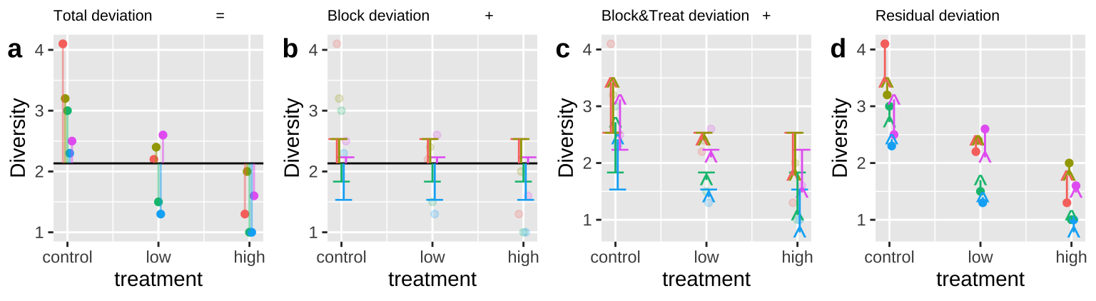 Calculating *sequential* sums of squares for our zooplankton model. **a** Total deviations, as usual. **b** Deviations from predicted values of Block alone without considering the treatment -- this makes up $SS_{block}$. **c** Deviations of predictions from $block + treatment$ away from predictions of block alone -- this makes up $SS_{treatment}$. **d** Deviation of data points from full model (blue line) -- this makes up $SS_{error}$