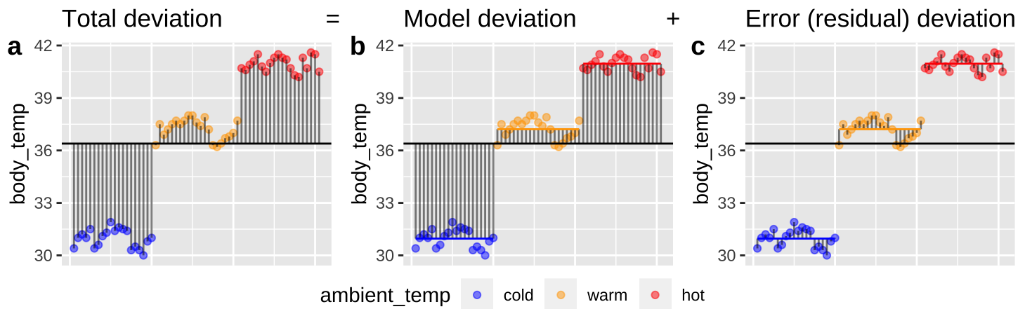 Partitioning deviations in an ANOVA. **A** Shows the difference between each observation, $Y_i$, and the grand mean, $\overline{\overline{Y}}$. This is the basis for calculating $MS_{total}$. **B** Shows the difference between each predicted value $\widehat{Y_i}$ and the grand mean, $\overline{\overline{Y}}$. This is the basis for calculating $MS_{model}$. **C** Shows the difference between each observation, $Y_i$, and its predicted value $\widehat{Y_i}$. This is the basis for calculating $MS_{error}$.