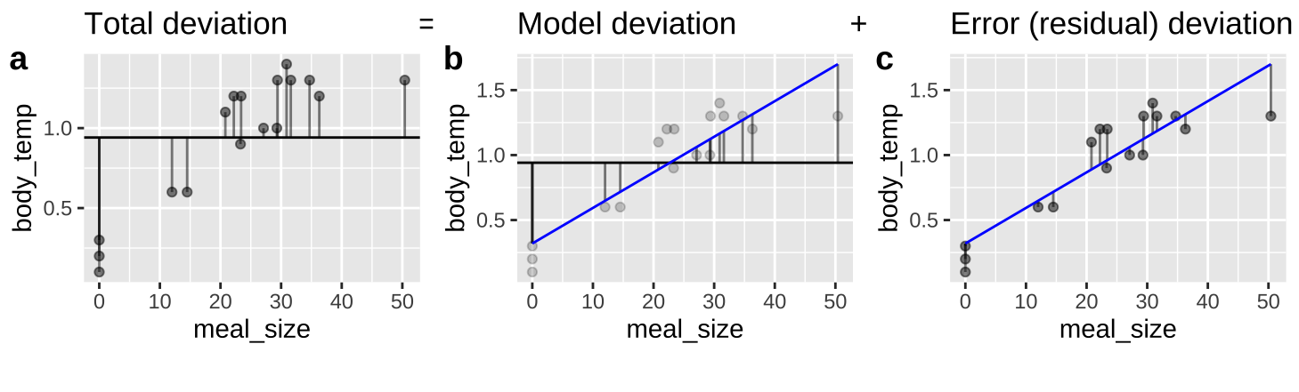 An ANOVA framework for a linear regression. **A** Shows the difference between each observation, $Y_i$, and the mean, $\overline{Y}$. This is the basis for calculating $MS_{total}$. **B** Shows the difference between each predicted value $\widehat{Y_i}$ and the mean, $\overline{Y}$. This is the basis for calculating $MS_{model}$. **C** Shows the difference between each observation, $Y_i$, and its predicted value $\widehat{Y_i}$. This is the basis for calculating $MS_{error}$.