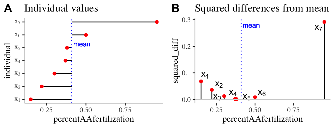 Visualizing variability. **A)** The red dots show the proportion of each females (from population BB) eggs fertilized by males from population AA. The solid black lines show the difference between these values and the mean (<span style="color: Blue;"> dotted blue line</span>). **B)** The proportion of each females (from population BB) eggs fertilized by males from population AA is shown on the x-axis. The y-axis shows the squared difference between each observation and the sample mean (<span style="color: Blue;">dotted blue line</span>). The solid black line highlights the extent of these values.