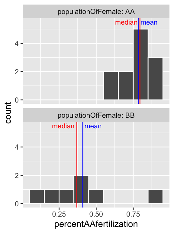 Histogram of all bindin data, by female population, and placed in eight bins. The median is the <span style="color:red">dashed red line</span>, and the median is shown by the <span style="color:blue">solid blue line</span>.