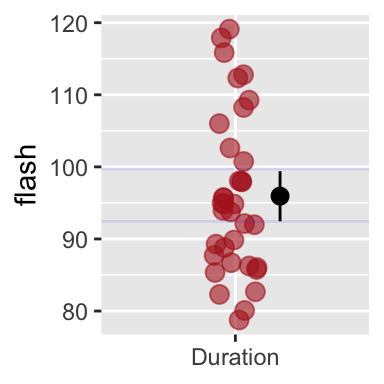 R will calculate and display 95% bootstrap confidence limits if we add `stat_summary(fun.data =mean_cl_boot)`. Faint blue horizontal lines (from my boostrap, above), closely match the bootsrap `R` just did.