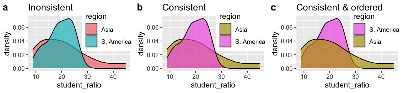 Keep mapping consistent across figures, and help readers process results.