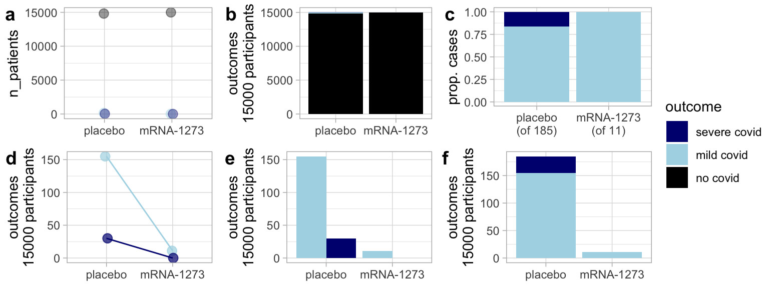 **Same data different message:** Different plots of the Moderna vaccine trial tell different stories. **(a)** and **(b)** highlight the result that most people in the trial did not develop covid regardless of treatment. These plots are dishonest, as they leave us with the impression that the vaccine is not effective. **(c)** is useful in that it allows readers to compare the risk of severe covid cases by treatment for those infected, but this plot hides the key result that the vaccine decreased risk of infection, **(d)** and **(e)** place our attention towards the severity of the cases. **(f)** highlights the efficacy of the vaccine, but makes it hard to compare the severity by treatment. Still, it is my favorite.