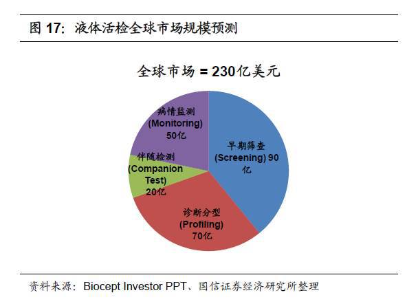 液体活检是一个新兴市场,具有巨大的市场潜力。