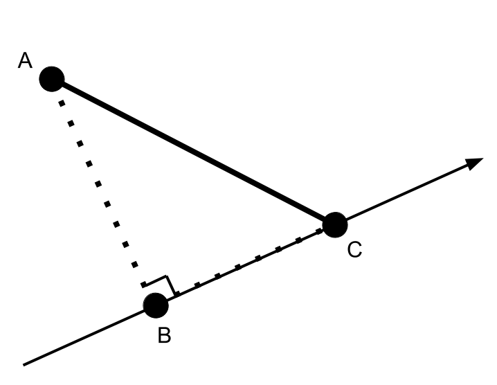 二维对一维的投影示例(A为二维数据点,C为所有点在一维上的投影均值,AC固定下AB垂直于一维时AB最短,勾股定理下BC最长,也就是方差最大的方向)