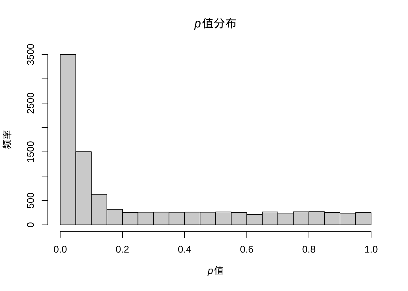 混合有差异与无差异的检验时p值的分布