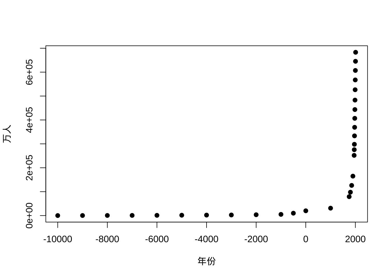 世界人口变化